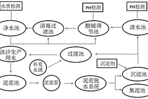 污水循環(huán)系統(tǒng)