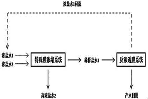 濃鹽水持續(xù)濃縮減量的膜處理方法