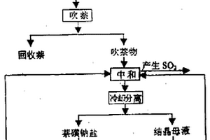 在乙萘酚生產(chǎn)中2-萘磺酸鈉鹽制備的改進(jìn)工藝