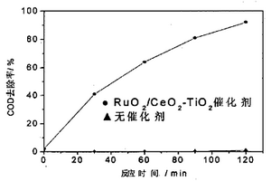 用于濕式氧化中的稀土基負(fù)載型催化劑及其制備方法