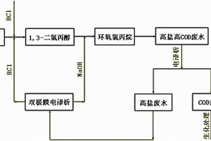 零排放的甘油法制備環(huán)氧氯丙烷的清潔工藝