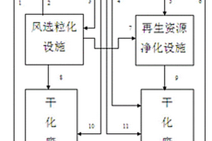 集成式生活垃圾的焚燒處理方法及設備