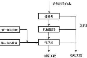 造紙污水氣浮處理系統(tǒng)和混凝劑