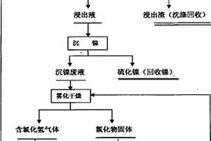 鎳鐵粉的浸出及廢液的處理方法