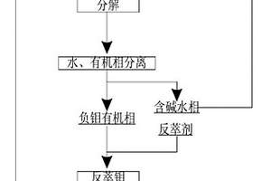 常壓堿分解鉬的氧化礦的方法