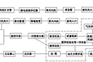 餐廚油煙及垃圾無害化資源化循環(huán)利用系統(tǒng)