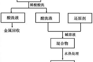 鉻摻雜的鐵氧體催化劑及其制備方法與應(yīng)用