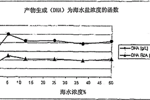 使用最適化的低鹽培養(yǎng)基培養(yǎng)破囊壺菌屬微生物的方法