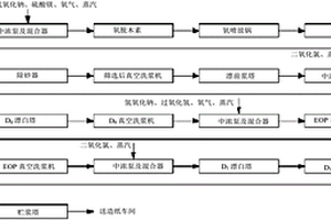 沙柳漿的二氧化氯漂白工藝