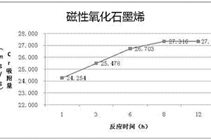 磁性氧化石墨烯制備方法及應(yīng)用