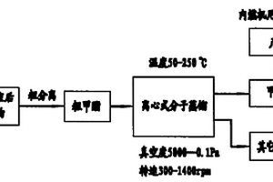 利用離心式分子蒸餾技術(shù)生產(chǎn)內(nèi)燃機(jī)用生物柴油的方法