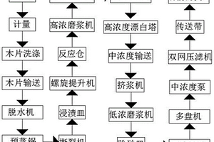 生物化機(jī)漿生產(chǎn)工藝及其生產(chǎn)設(shè)備