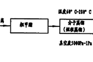 利用分子蒸餾技術(shù)生產(chǎn)生物柴油的方法