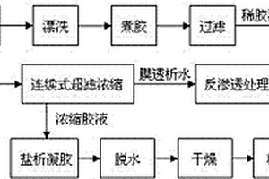 用于卡拉膠生產(chǎn)的膜濃縮工藝