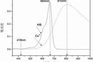利用紫外-可見分光光度法同時(shí)測(cè)定溶液中亞甲基藍(lán)和二價(jià)銅離子的三波長(zhǎng)光譜方法