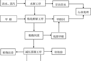 利用廢棄油脂采用氣相醇解法制造生物柴油的方法及酯化塔