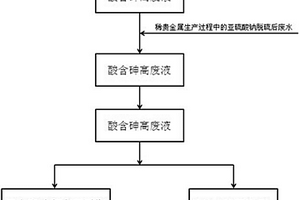 高酸含砷廢液中砷的脫除方法