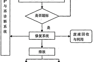 多目標條件下的淺層地下水污染物集成修復系統(tǒng)