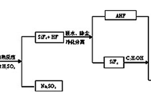 經(jīng)氟硅酸鈉制備正硅酸乙酯和無水氟化氫的方法