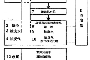 鐵路罐車內(nèi)壁高效低污染清洗方法及其設備