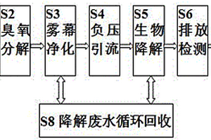 VOCs復(fù)合降解方法