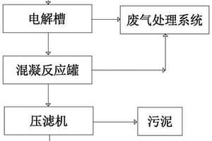 預(yù)處理農(nóng)藥廢液的工藝