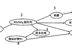 硫資源綜合利用的煙氣凈化工藝