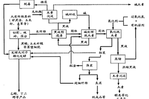 木質纖維原料的生物煉制方法