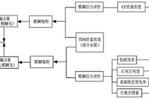 高鹽水脫硫回用量的模糊控制方法及脫硫系統(tǒng)