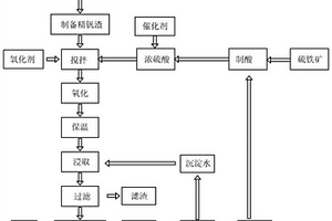 釩渣直接硫酸氧化酸解制備偏釩酸銨的方法