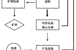 鈉硝礦石制備NaNO3多級浸取液循環(huán)利用工藝