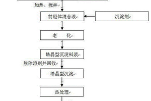 新型非水沉淀法制備穩(wěn)定氧化鋯超細(xì)粉體的方法