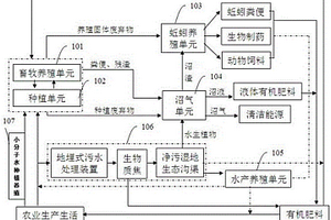 低碳生態(tài)循環(huán)農(nóng)業(yè)系統(tǒng)