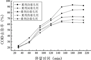 用煉油廢催化劑制備臭氧催化氧化催化劑的方法及其制備的臭氧催化氧化催化劑