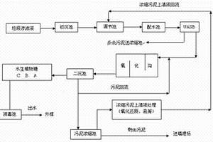 垃圾滲濾液處理工藝