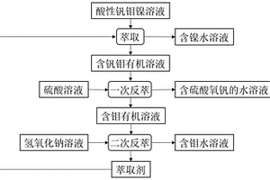 萃取劑及從酸性含釩鉬鎳溶液中制備硫酸氧釩的方法