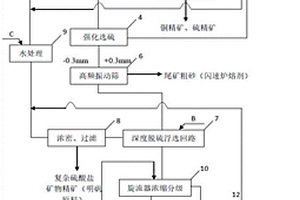 高硫化型淺成銅礦及其尾礦精細(xì)化利用的選礦方法