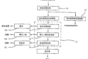 處理硅晶板切割廢棄物的方法及裝置