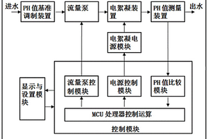 通過測定出水PH值來閉環(huán)控制的電絮凝水處理單元系統(tǒng)及其使用方法