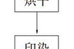 高效綠色環(huán)保印染方法