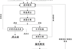 釩渣銨鹽浸取制備五氧化二釩的方法