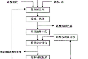 硫酸稀土焙燒礦直接轉化提取稀土清潔化生產工藝