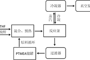 四氫呋喃聚合工藝及聚四氫呋喃產品分子量的檢測方法