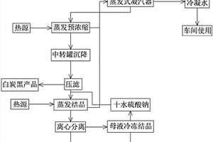 白炭黑洗滌水零排放處理方法