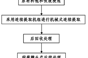 甜菊糖甙機械式連續(xù)提取工藝及連續(xù)提取機組