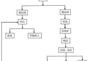 從白云鄂博尾礦中綜合回收稀土、鈮、硅的方法