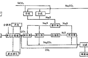 再生循環(huán)生產(chǎn)碳酸鍶的方法