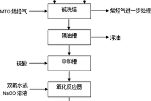 甲醇制烯烴廢堿液的氧化方法