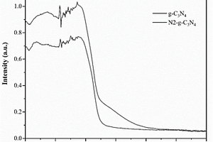 N-g-C<Sub>3</Sub>N<Sub>4</Sub>可見光催化材料制備方法及應(yīng)用