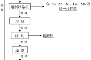 從多金屬危險廢物中分離精制鐵、鉻的方法